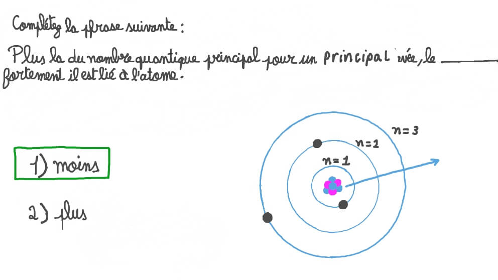Relier le nombre quantique principal d’un électron à sa force de liaison