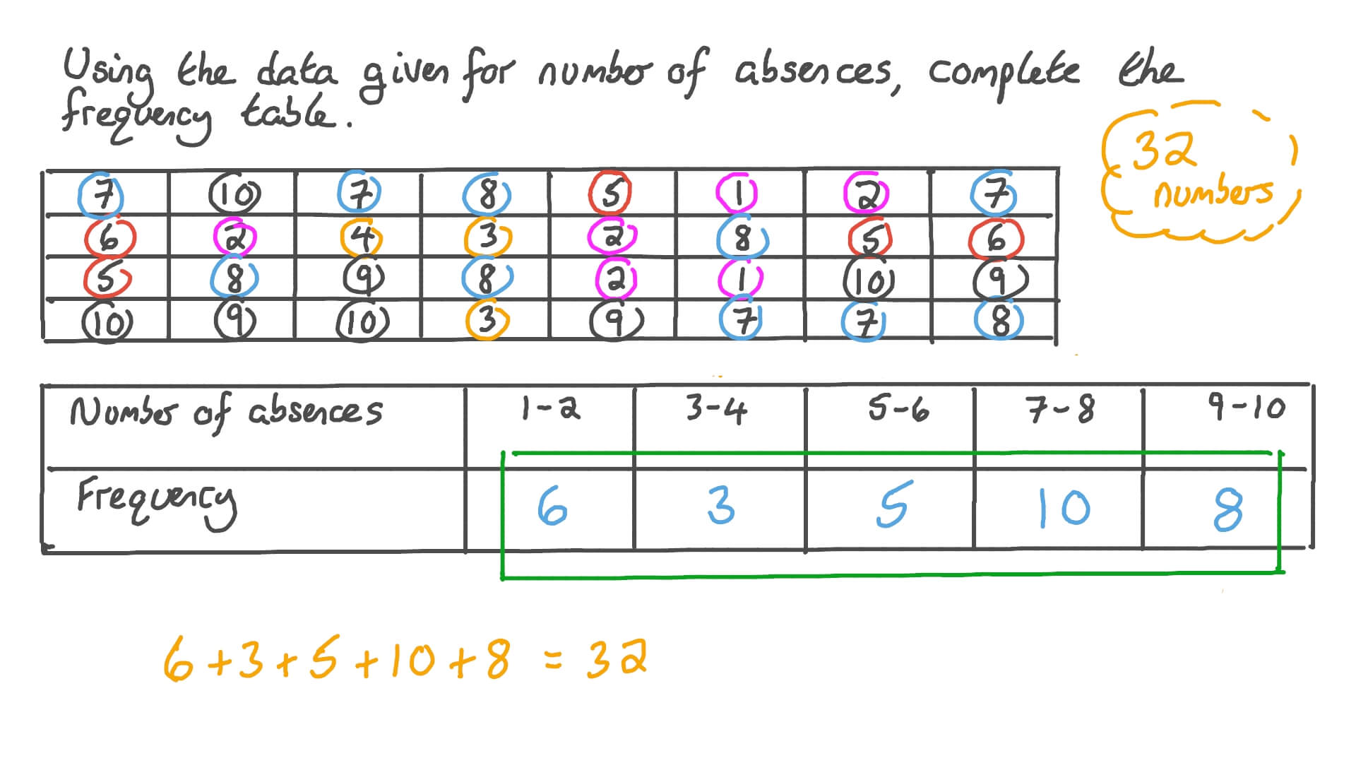 Completing a Grouped Frequency Table According to Given Data