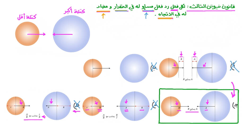 تطبيق قانون نيوتن الثالث للحركة على قوى الجاذبية