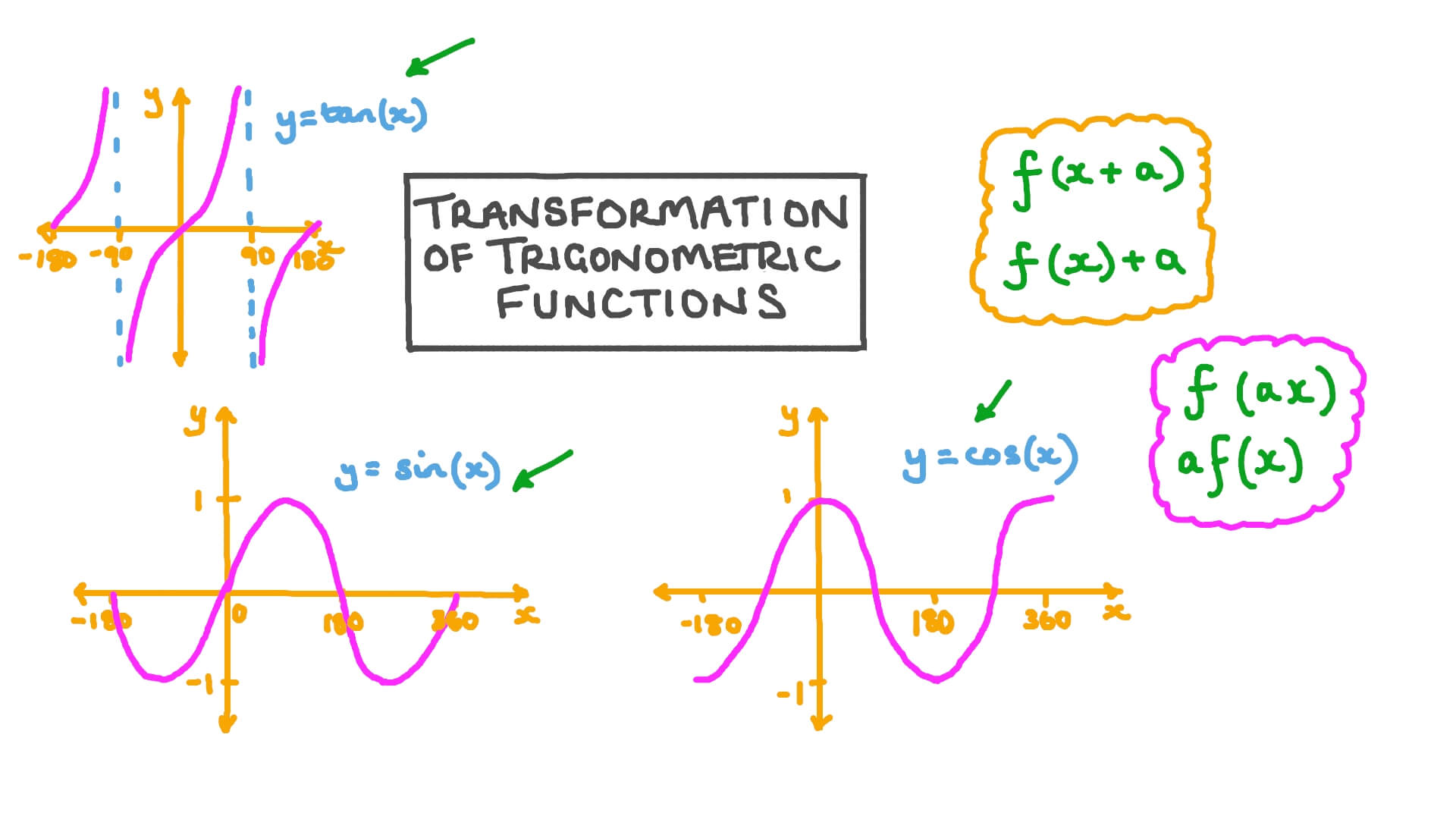 Lesson Video Transformation Of Trigonometric Functions Nagwa