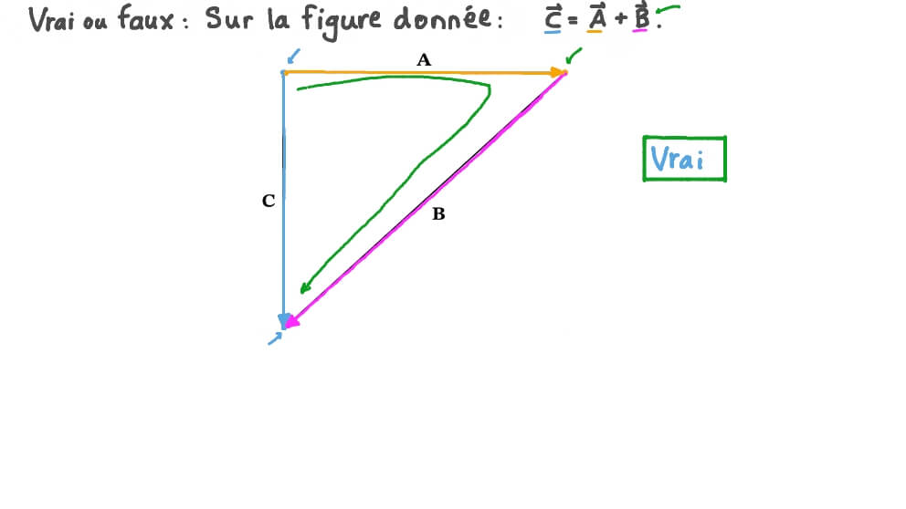 Déterminer si une affirmation sur les vecteurs est vraie à partir d’une figure