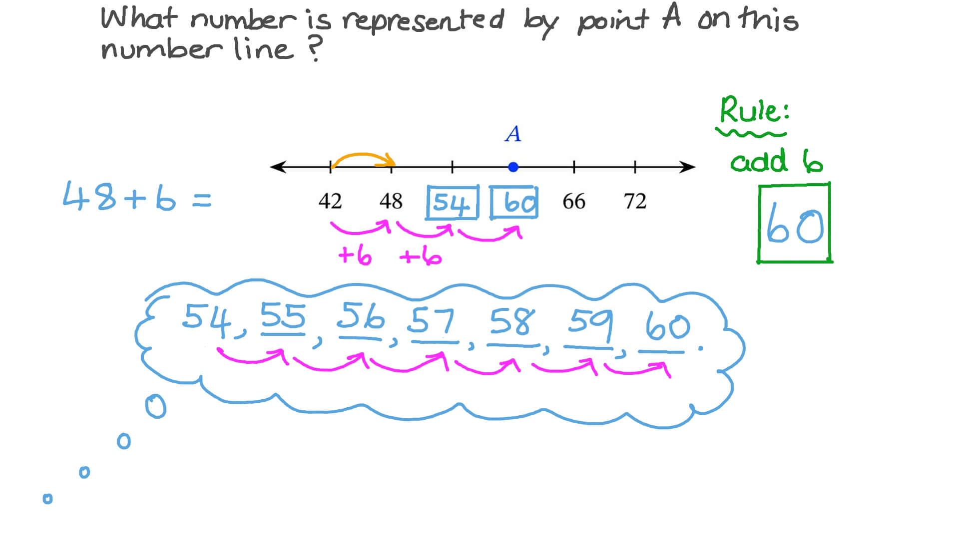 Question Video Identifying The Number Represented By A Given Point On