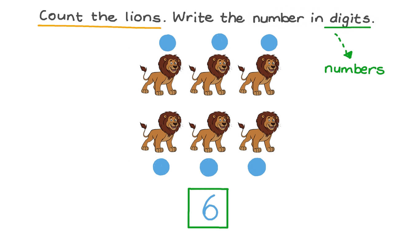 Counting the Number of Objects and Writing the Number in Digits