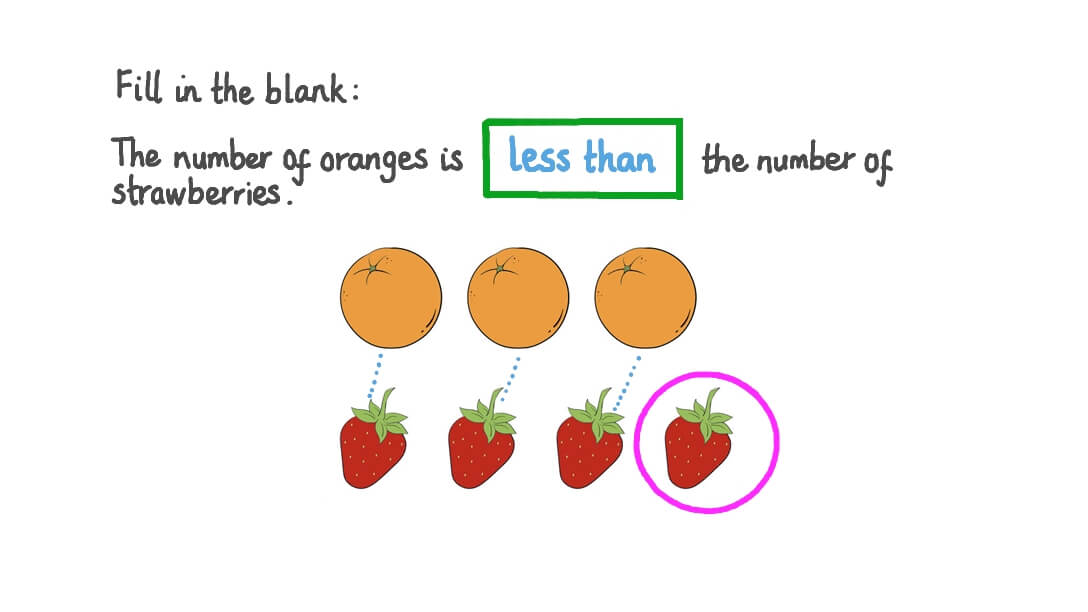 Comparing the Number of Objects in Two Groups Using “Less Than,” “More Than,” or “Equal To”