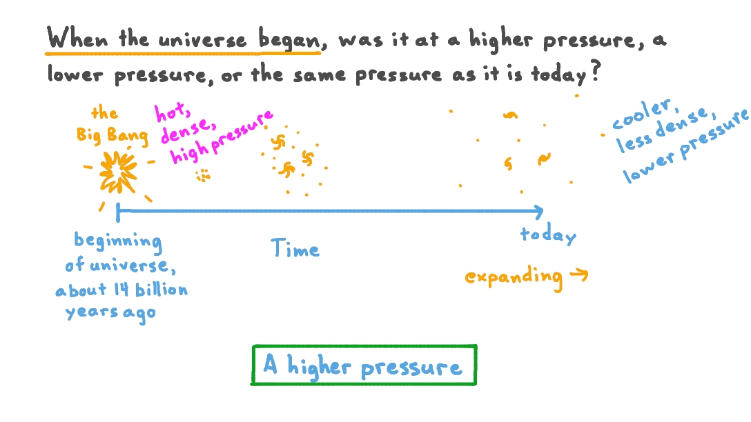 Recalling How the Pressure of the Universe Has Changed over Time