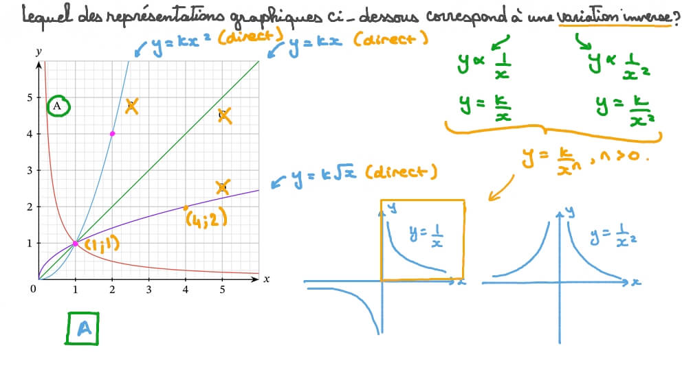 Reconnaître les graphiques qui montrent une proportion inverse