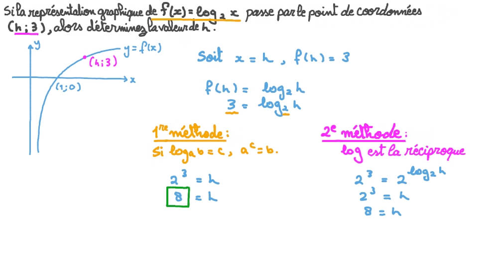 Calculer une coordonnée sur le graphique d'une fonction logarithmique