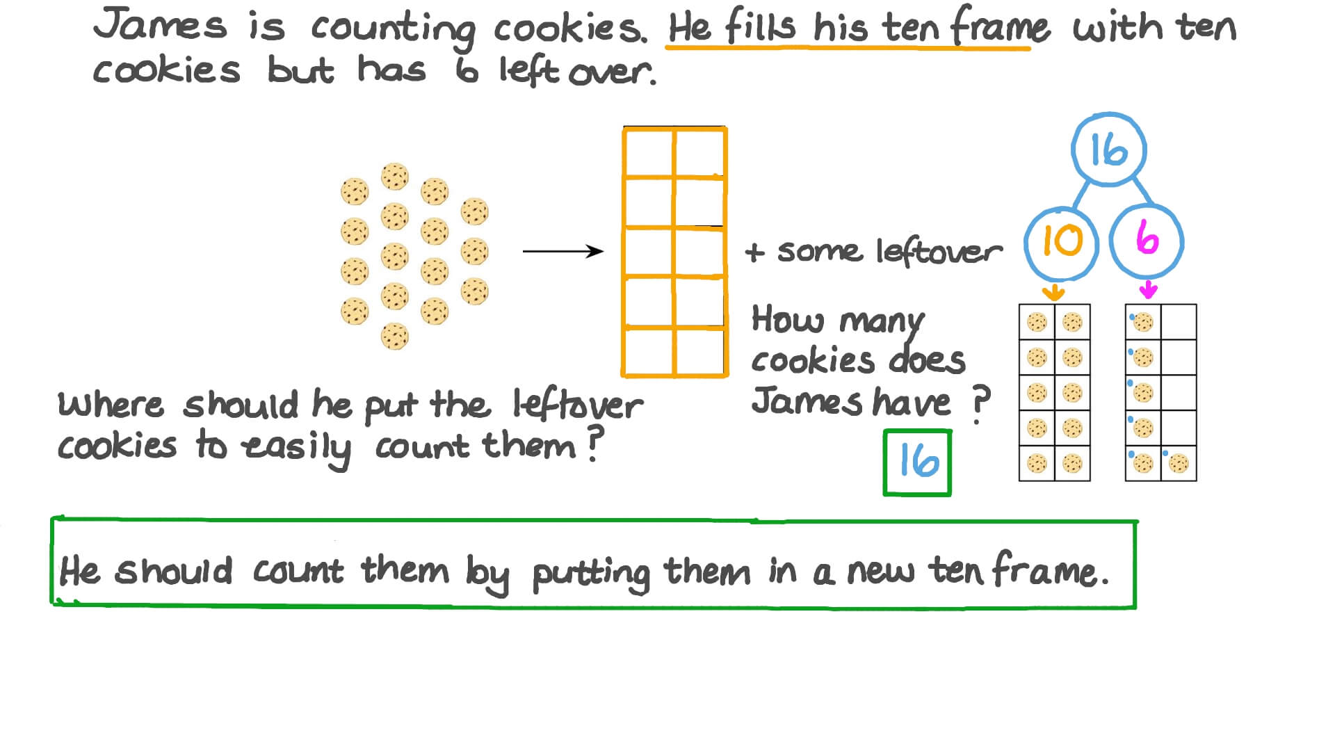 Question Video Solving Problems With Decomposed Teen Numbers Nagwa