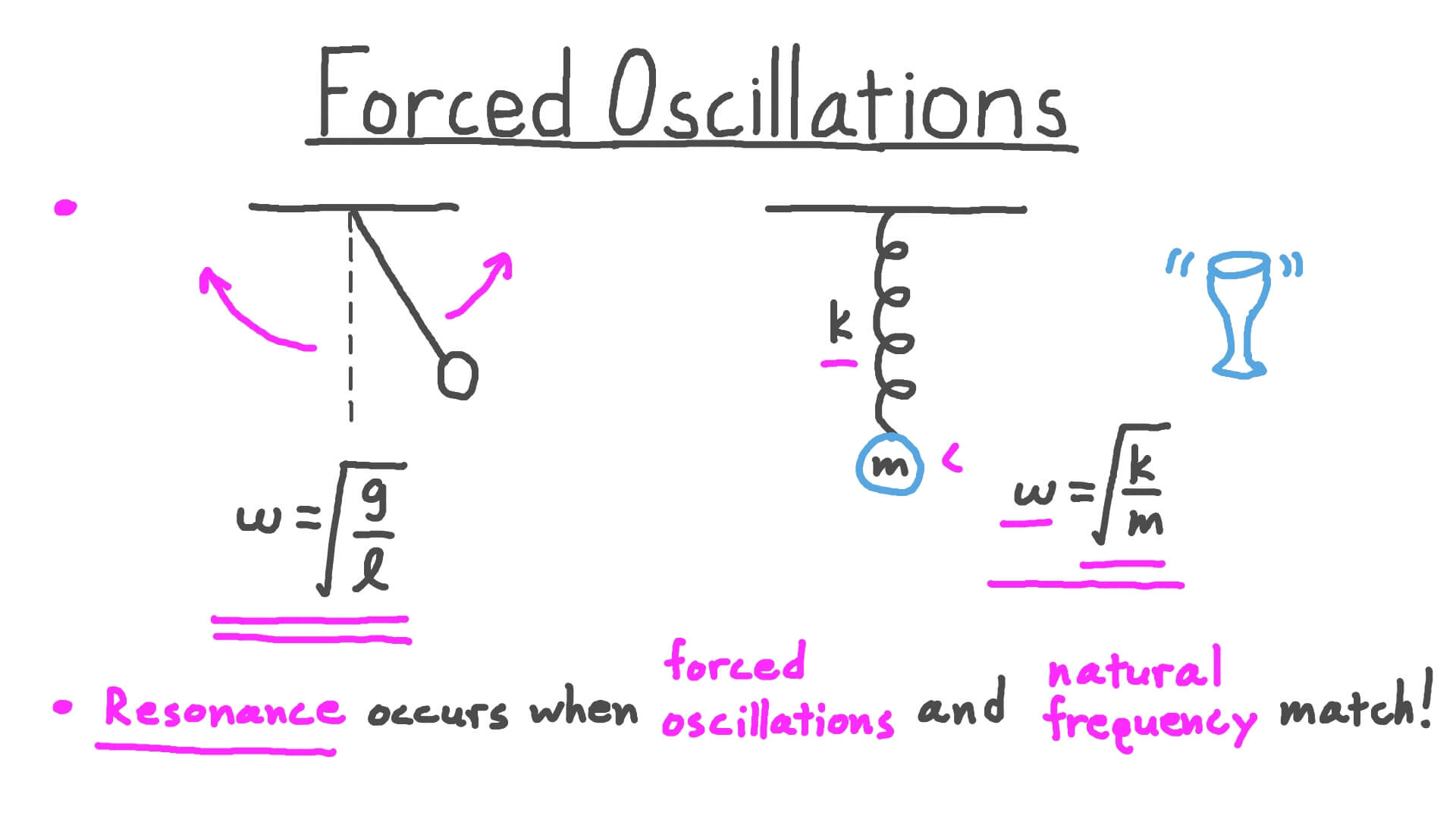 2 6 Forced Oscillations And Resonance YNMFZ