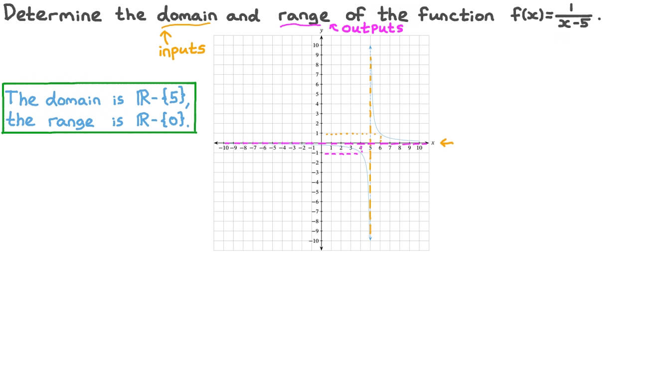 Question Video: Determining the Domain and Range of a Rational Function ...