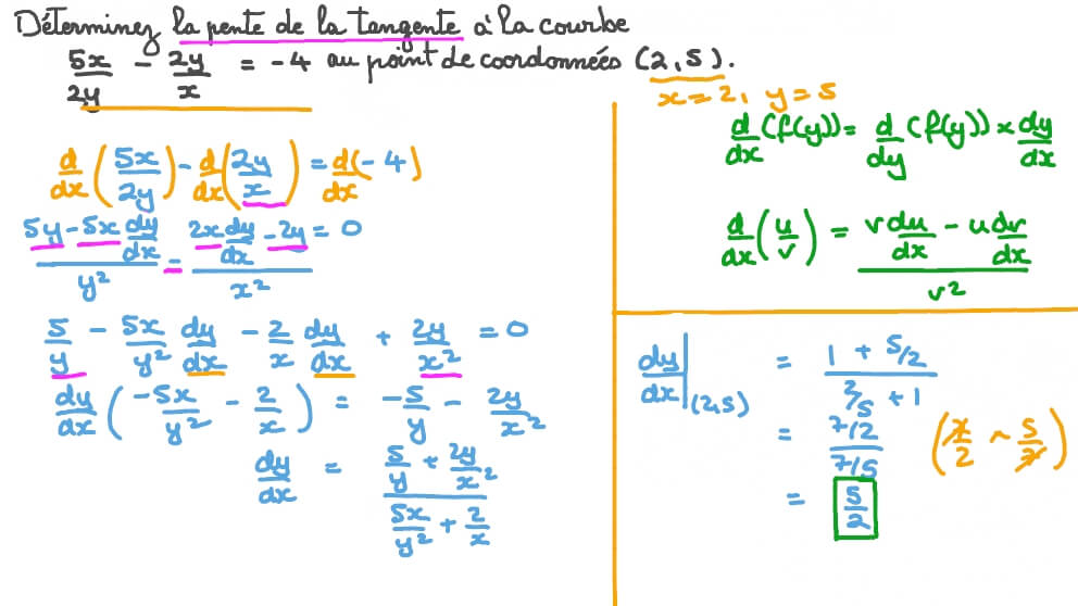 Déterminer l’équation de la tangente à une courbe définie implicitement en un point donné en utilisant la dérivation implicite