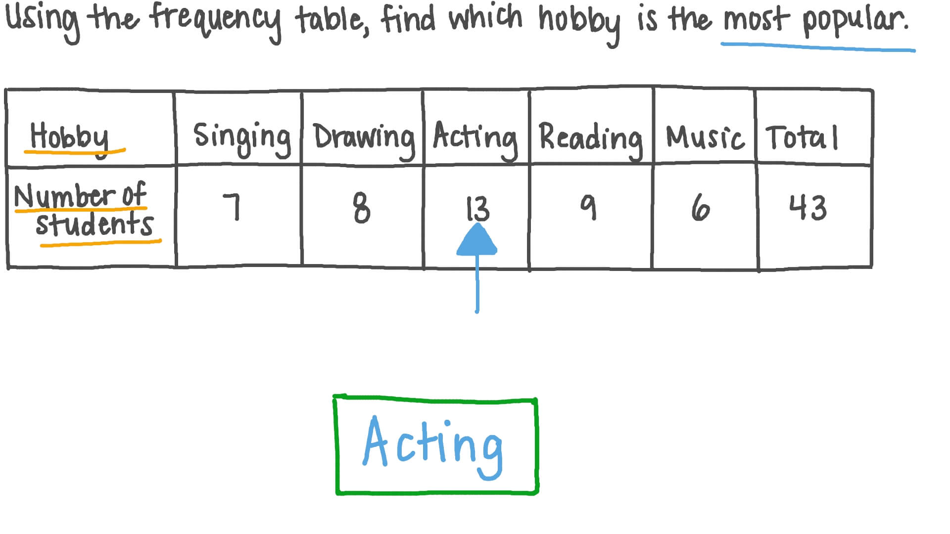 Question Video: Using a Frequency Table to Calculate the Mode for a ...
