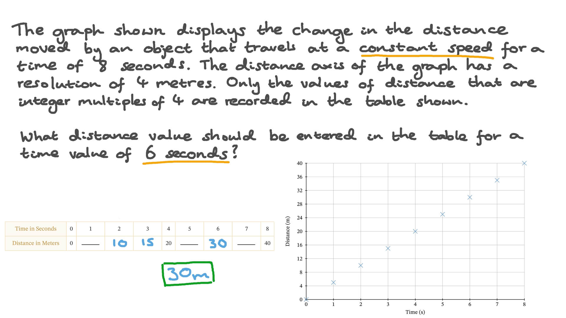 Determining Values of Distance on a Distance-Time Graph