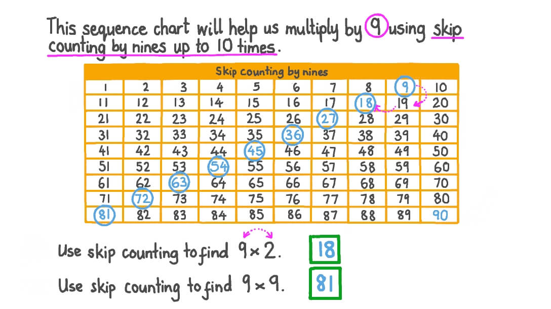 Question video multiplying by nine using skip counting nagwa