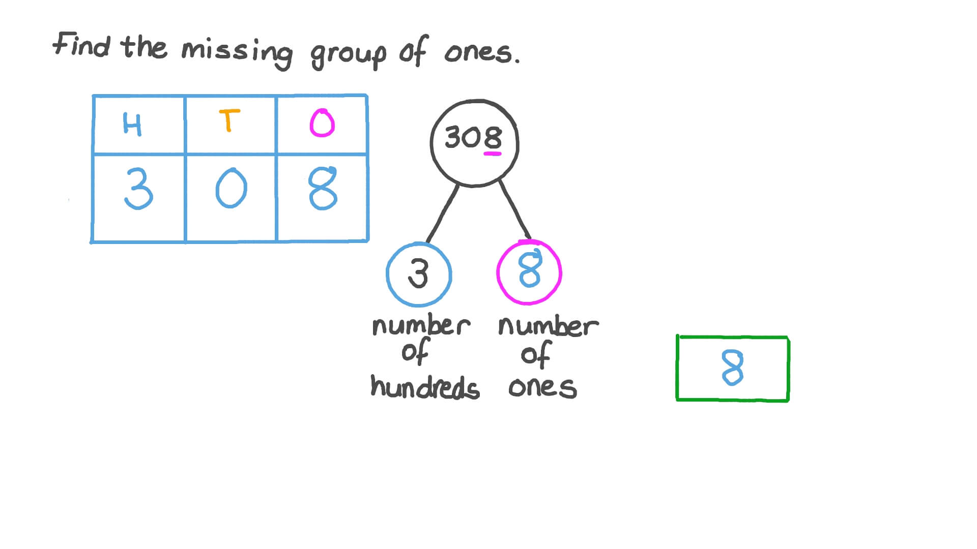 Question Video Composing ThreeDigit Numbers from Groups of Hundreds