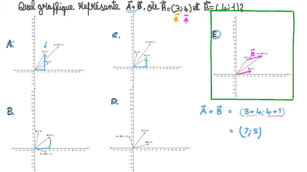 Ajout graphique de vecteurs