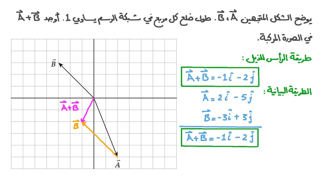 جمع متجهين معطيين على شبكة