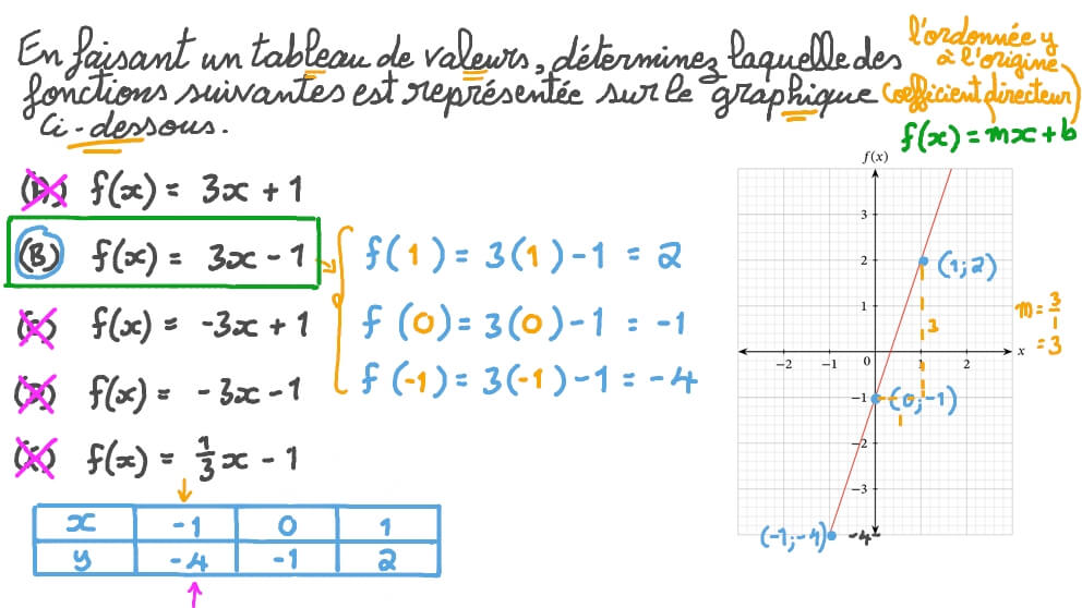 Représenter graphiquement une fonction affine en créant un tableau de valeurs
