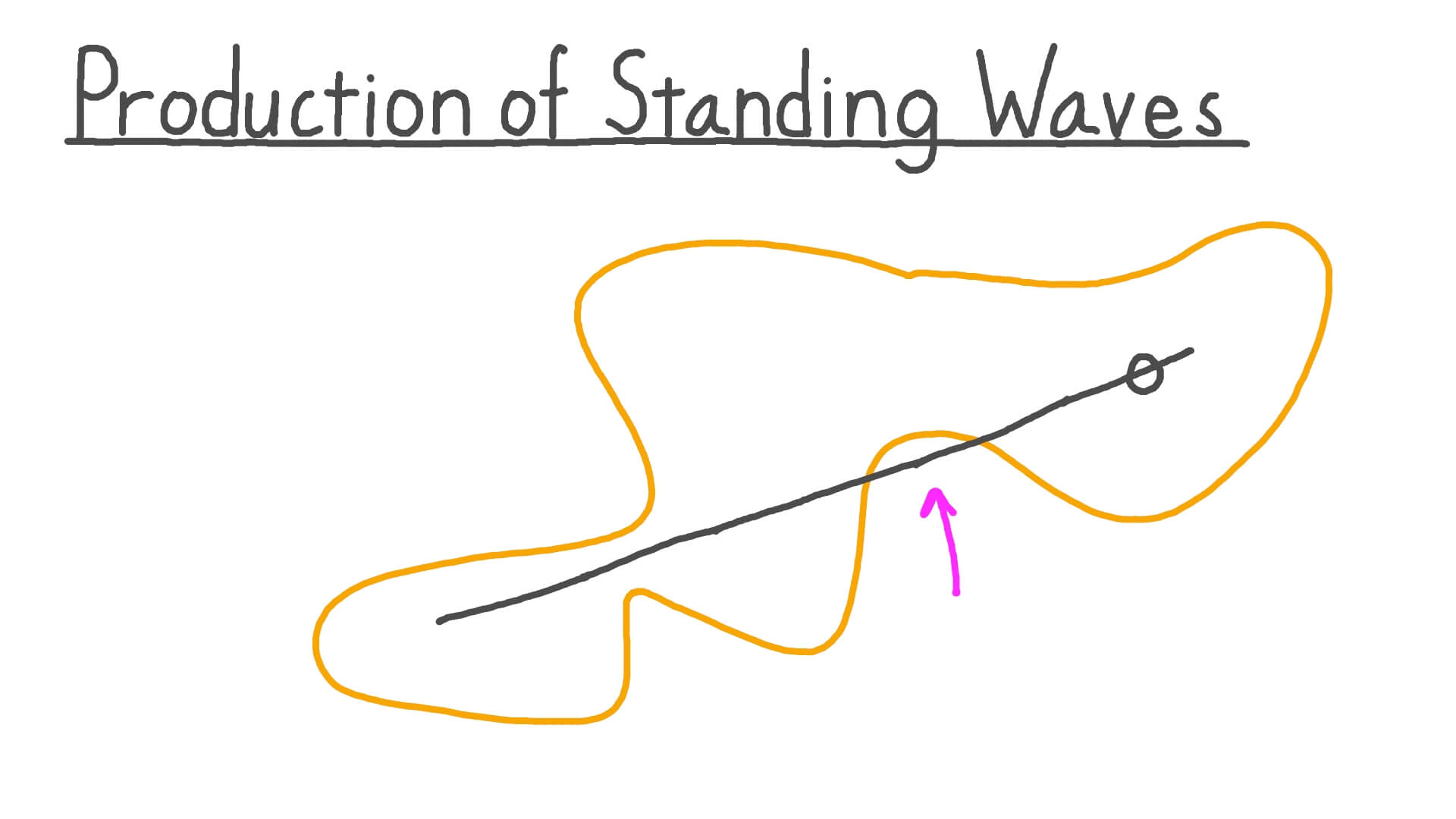 Standing Wave Definition Facts Britannica, 51 OFF