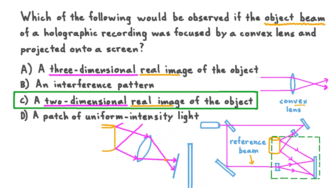 Identifying the Pattern Produced from a Holographic Recording Focused by a Convex Lens
