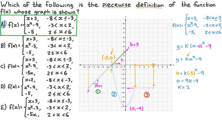 Lesson: Graphs of Piecewise Functions | Nagwa