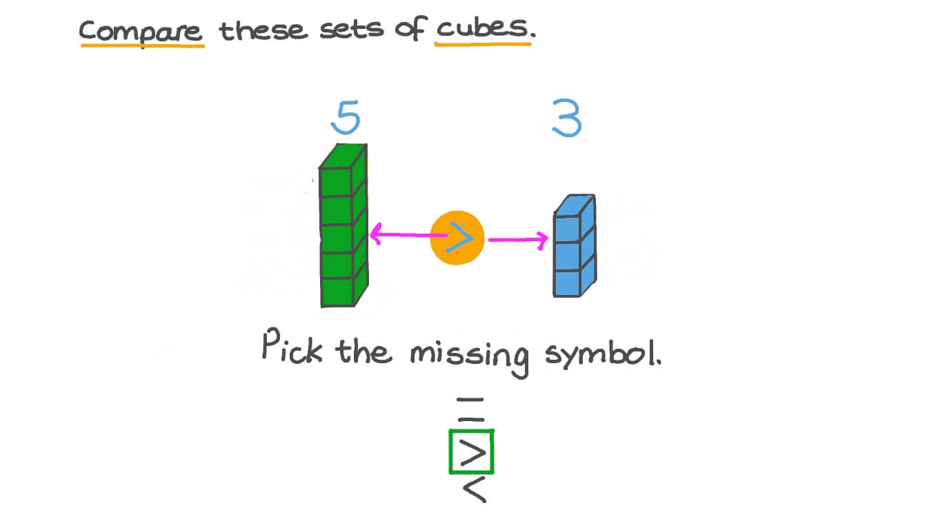 Comparing Groups – Less Than, Greater Than, Equal To