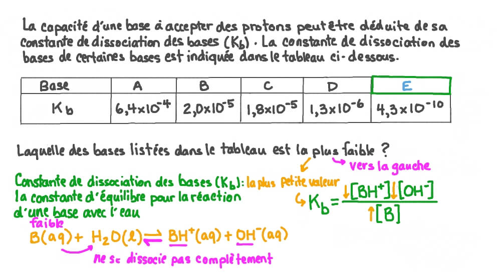 Comment Savoir Si La Base Est Forte Ou Faible – IZBHYU
