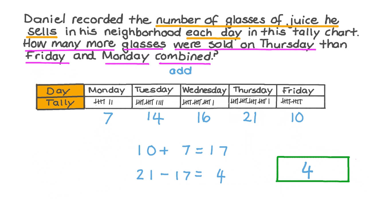 Question Video Reading Tally Charts to Find How Many More Glasses Sold