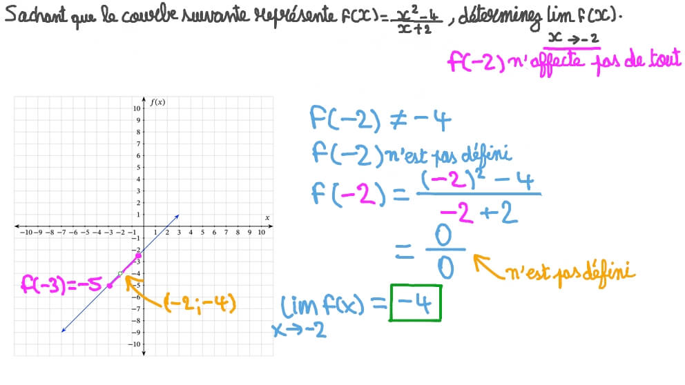 Déterminer la limite d’une fonction à partir de son graphique en un point de discontinuité amovible si la limite existe