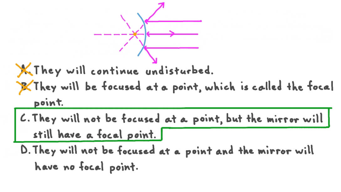 Describing the Behavior of Parallel Rays Incident on a Convex Mirror