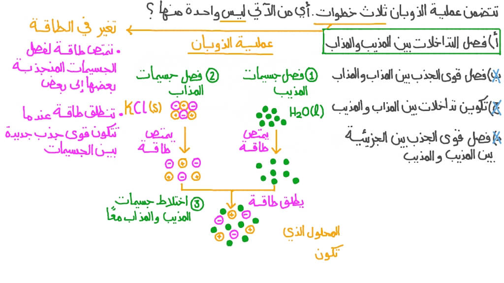 تحديد خطوات ذوبان مادة صلبة