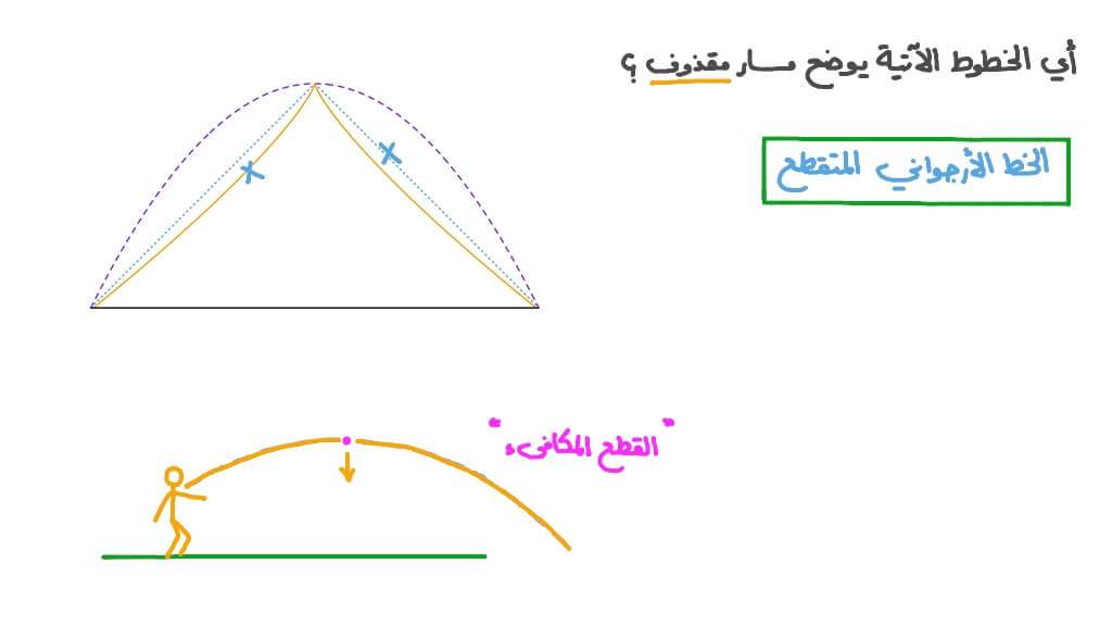 فيديو السؤال تحديد المنحنى الذي يوضح حركة المقذوف نجوى