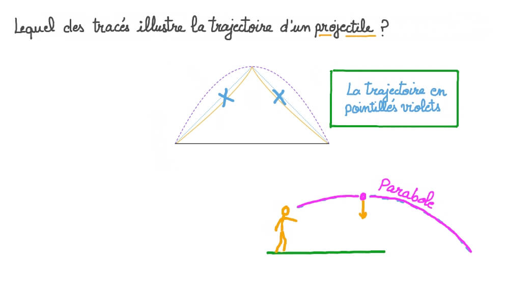 Identifier une courbe qui illustre un mouvement de projectile