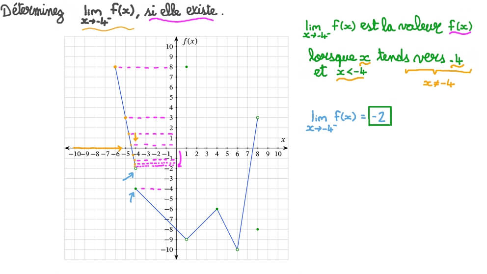 Déterminer, si elle existe, la limite à gauche en un point d’une fonction à partir de sa courbe représentative