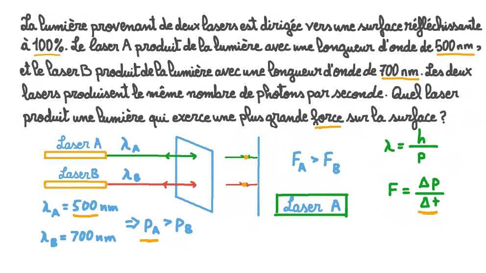 Comparer la force produite par la lumière de deux lasers