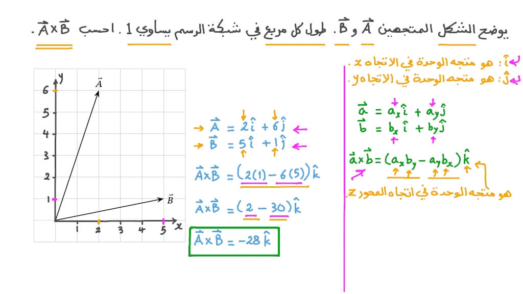 حساب حاصل الضرب الاتجاهي لمتجهين موضحين على شبكة الرسم