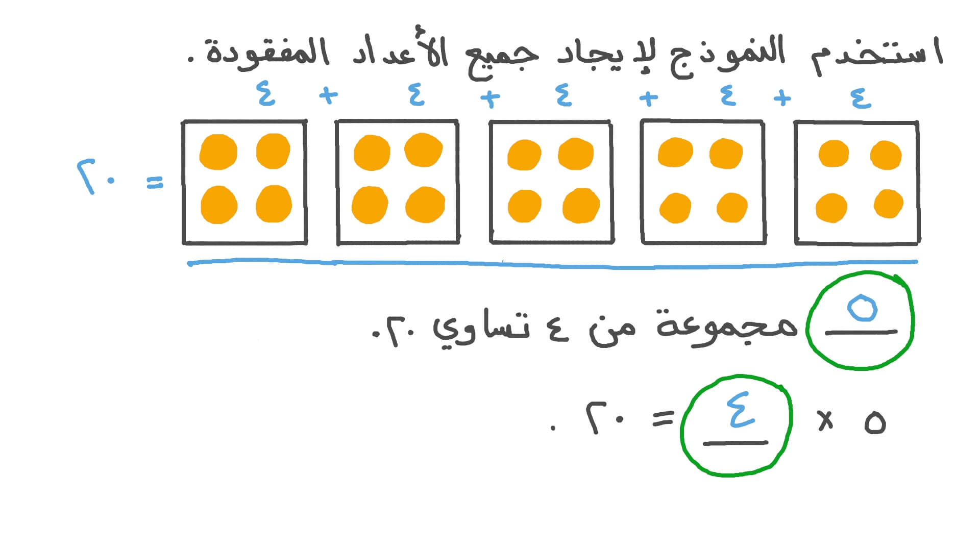 استخدام المجموعات المتساوية لفهم عملية الضرب