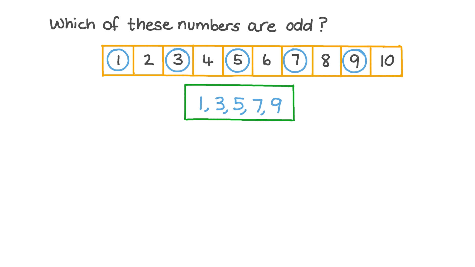 Listing the Odd Numbers Under 10