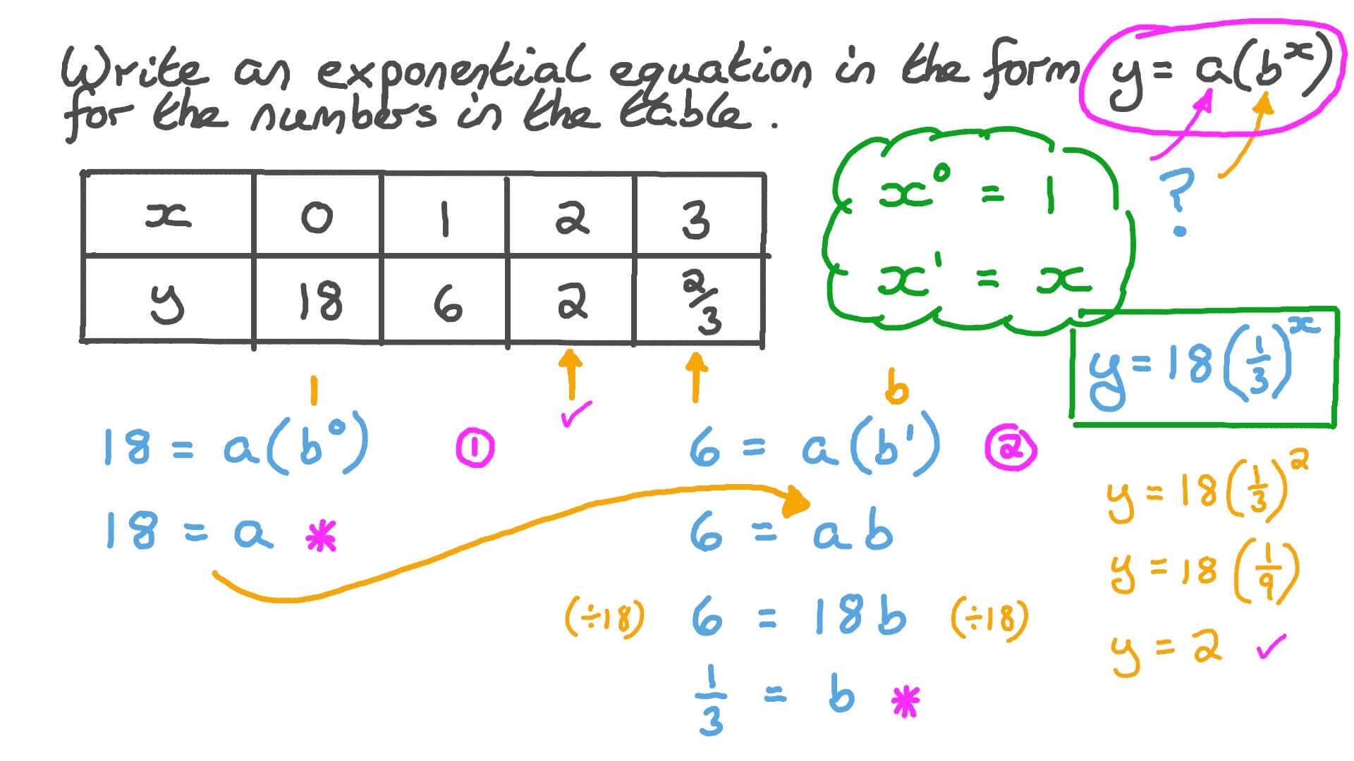 Writing Equations From Tables Worksheet Ame my id