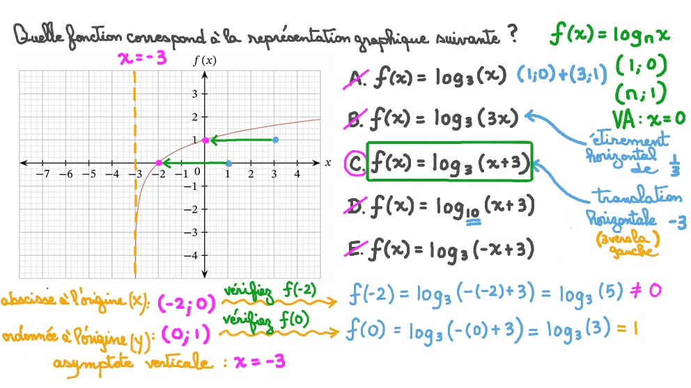 Identifier une fonction logarithmique avec une translation horizontale à partir de sa courbe représentative