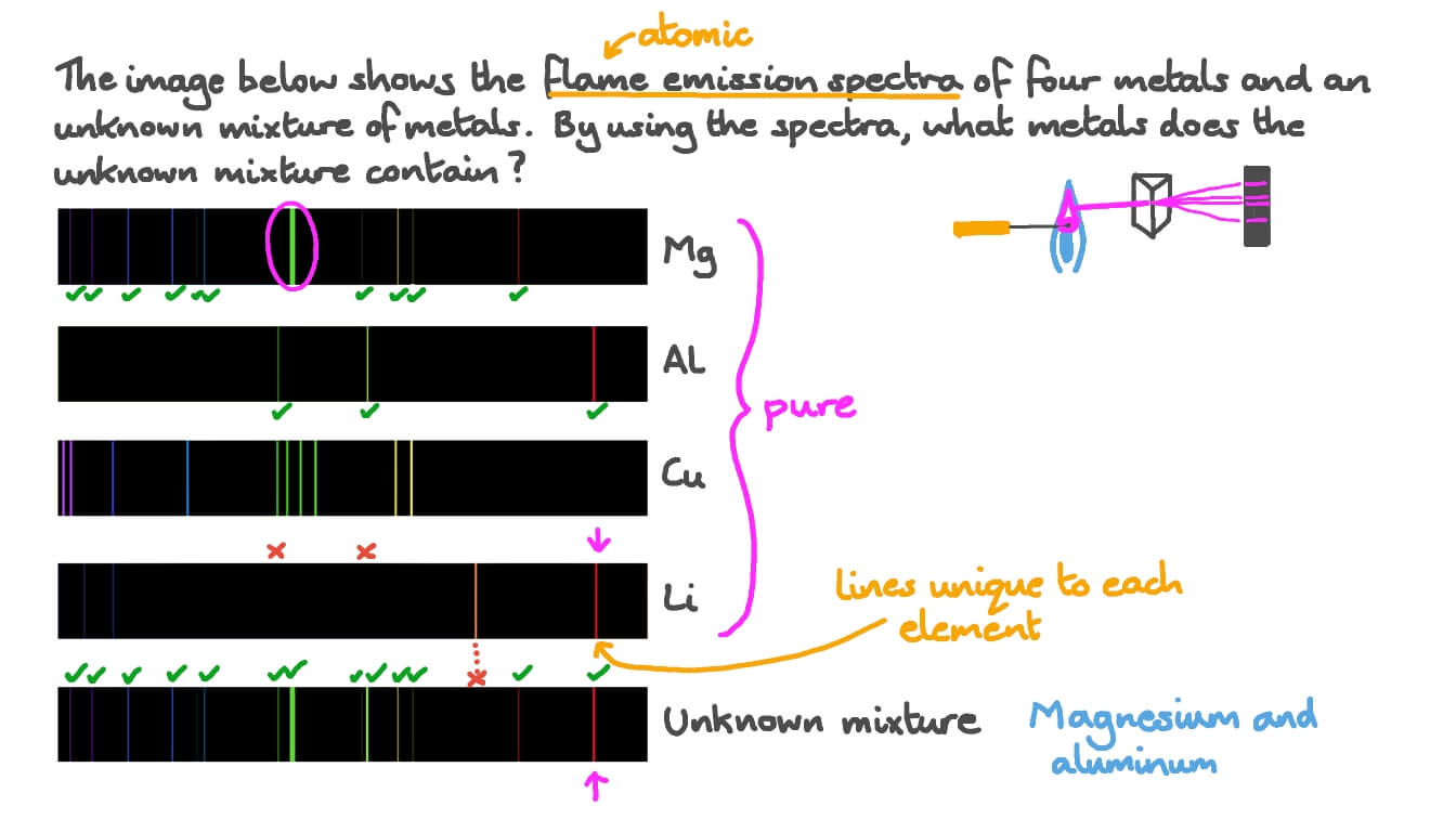 Lesson Atomic Emission Spectroscopy Nagwa
