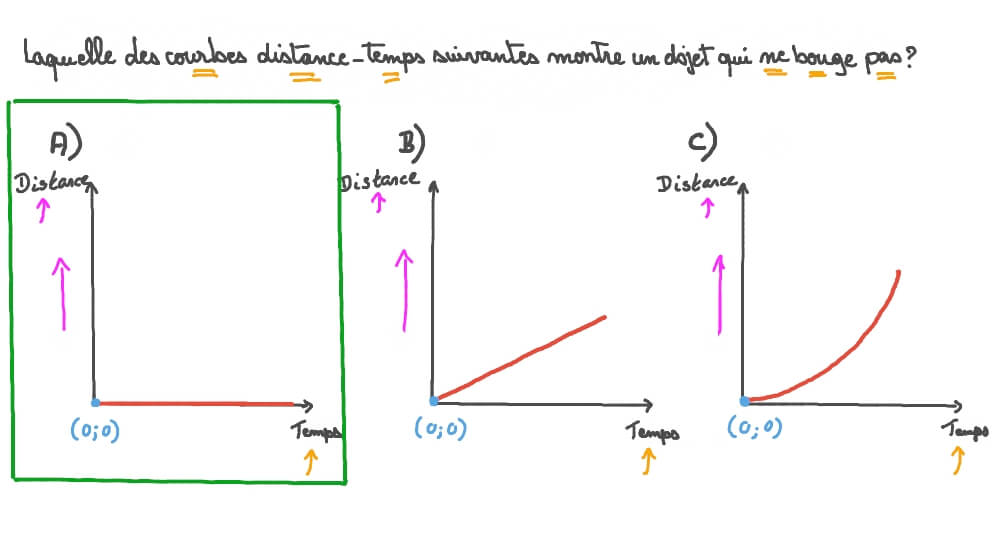 Représentation d’objets stationnaires sur un graphique distance-temps