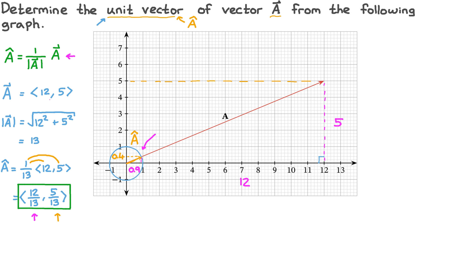 Question Video: Finding the Unit Vector in the Same Direction as a ...