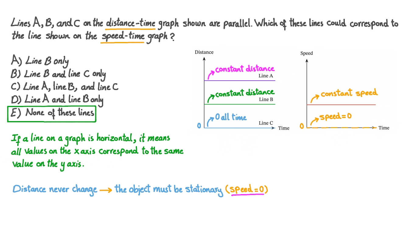 Relating a Speed-Time Graph to a Distance-Time Graph for an Object with Constant Speed