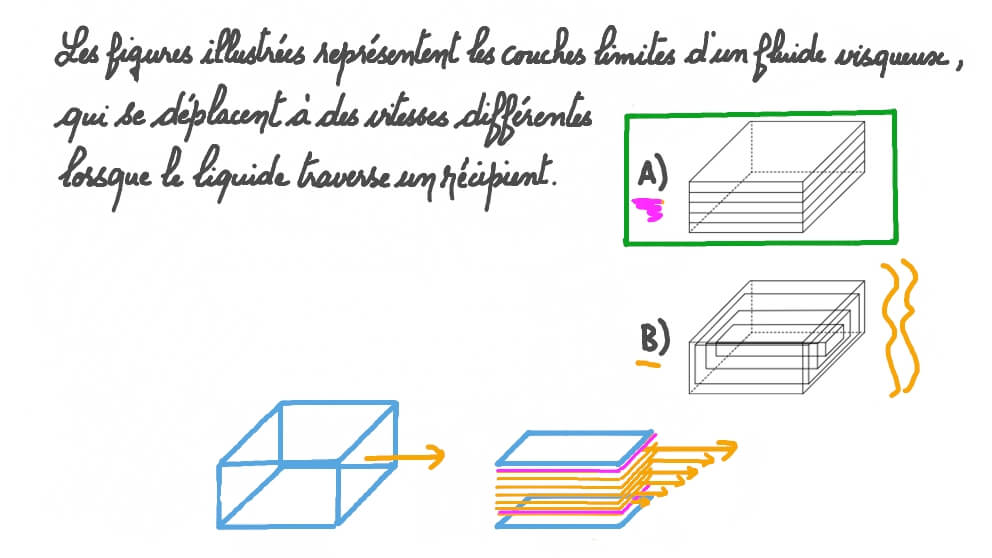 Identifier la structure des couches d’écoulement d’un fluide visqueux mis en mouvement par l’application d’une force