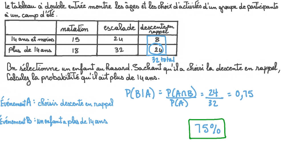 Calcul d’une probabilité conditionnelle à partir du tableau des effectifs à double-entrée