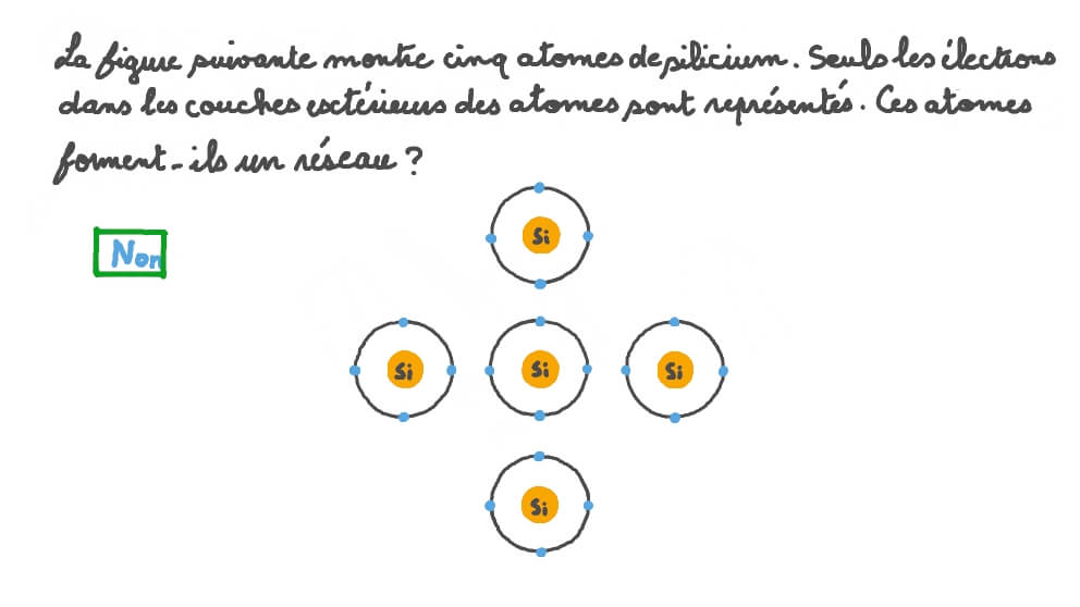 Déterminer si les atomes de silicium forment un réseau