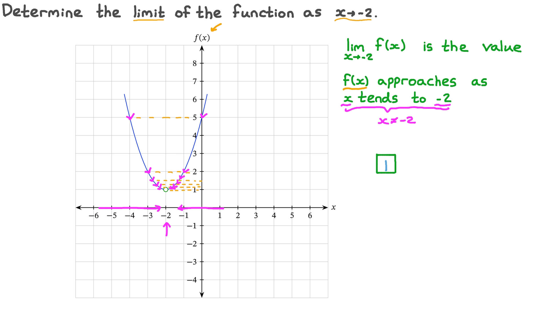 Question Video Finding the Limit of a Function from Its Graph at a