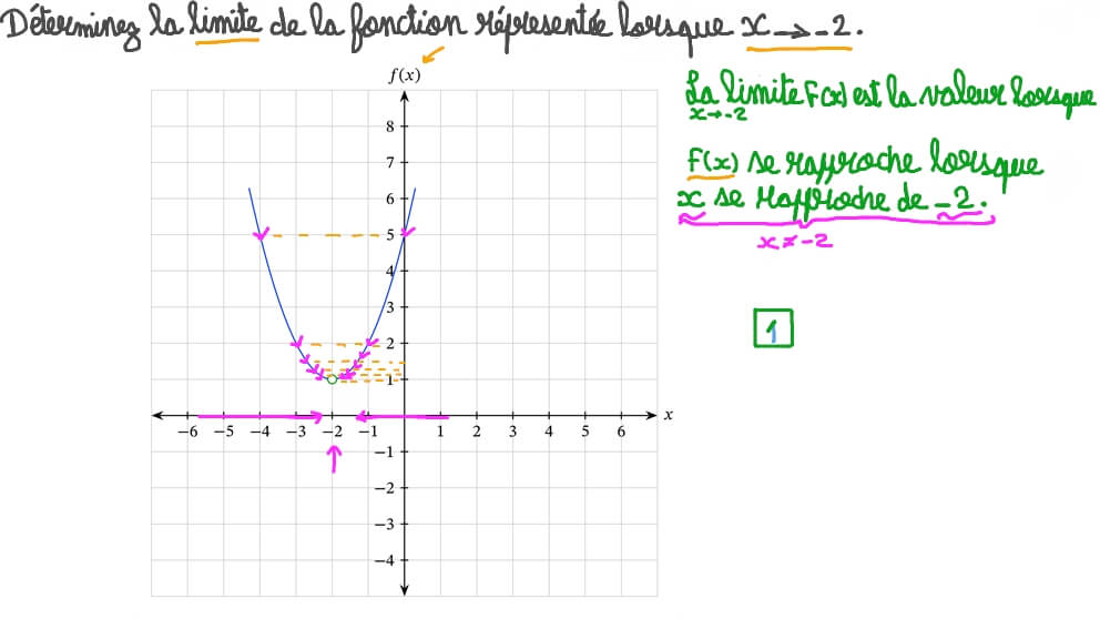 Déterminer la limite d’une fonction à partir de son graphe au point où elle est prolongeable par continuité