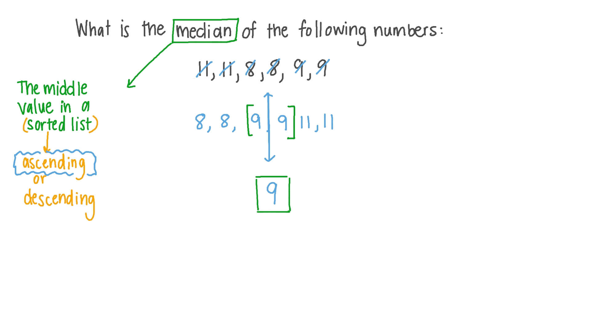 Finding the Median of a Set of Data